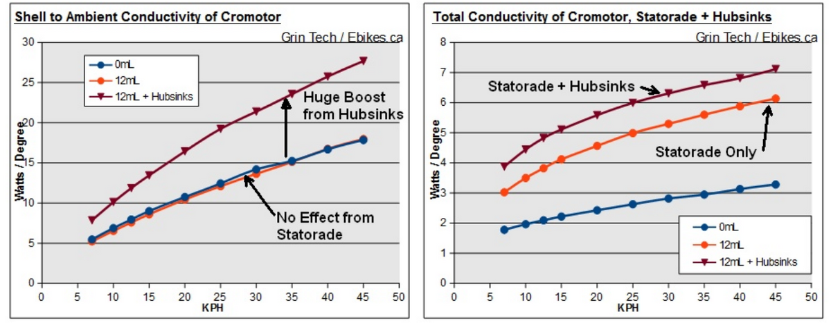 Test graph showing Cromotor hub motor cooling gains from HubSink and Statorade